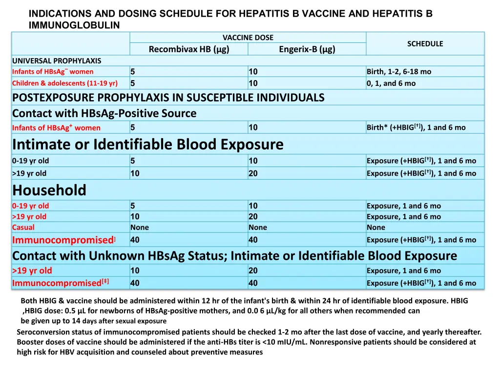 indications and dosing schedule for hepatitis