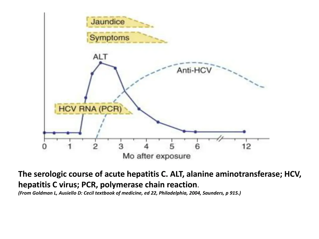 the serologic course of acute hepatitis 2