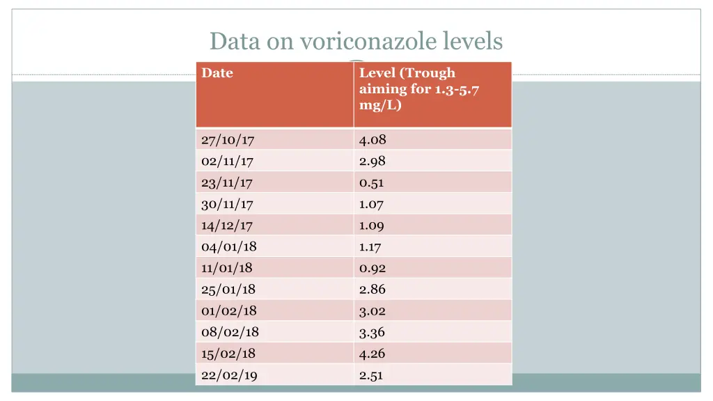 data on voriconazole levels