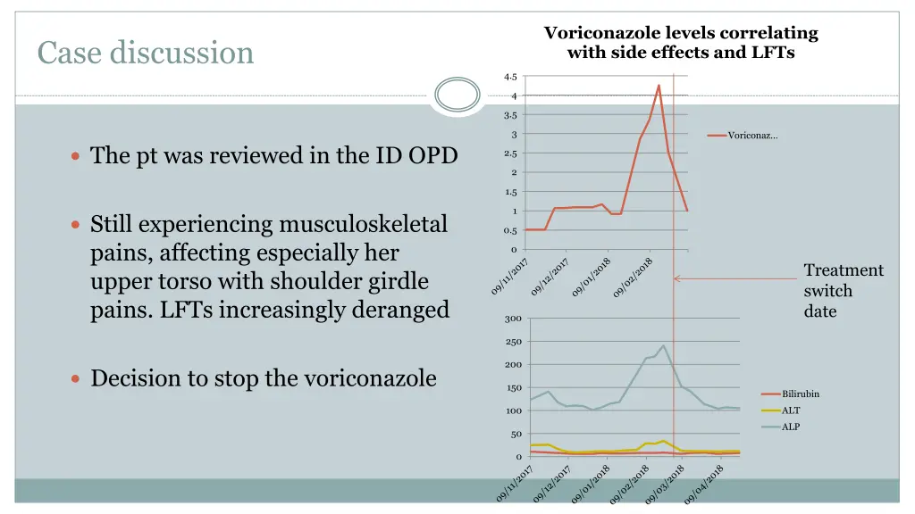 voriconazole levels correlating with side effects