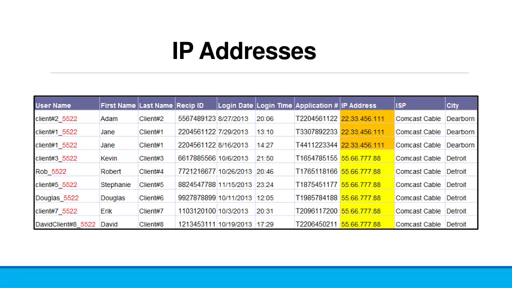 ip addresses