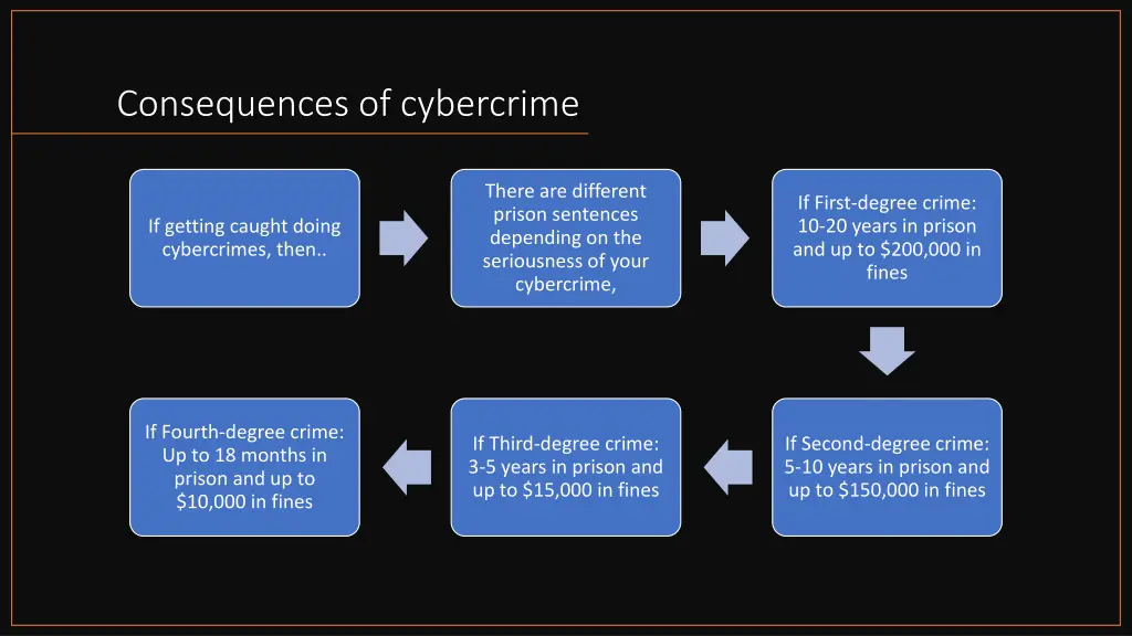 consequences of cybercrime