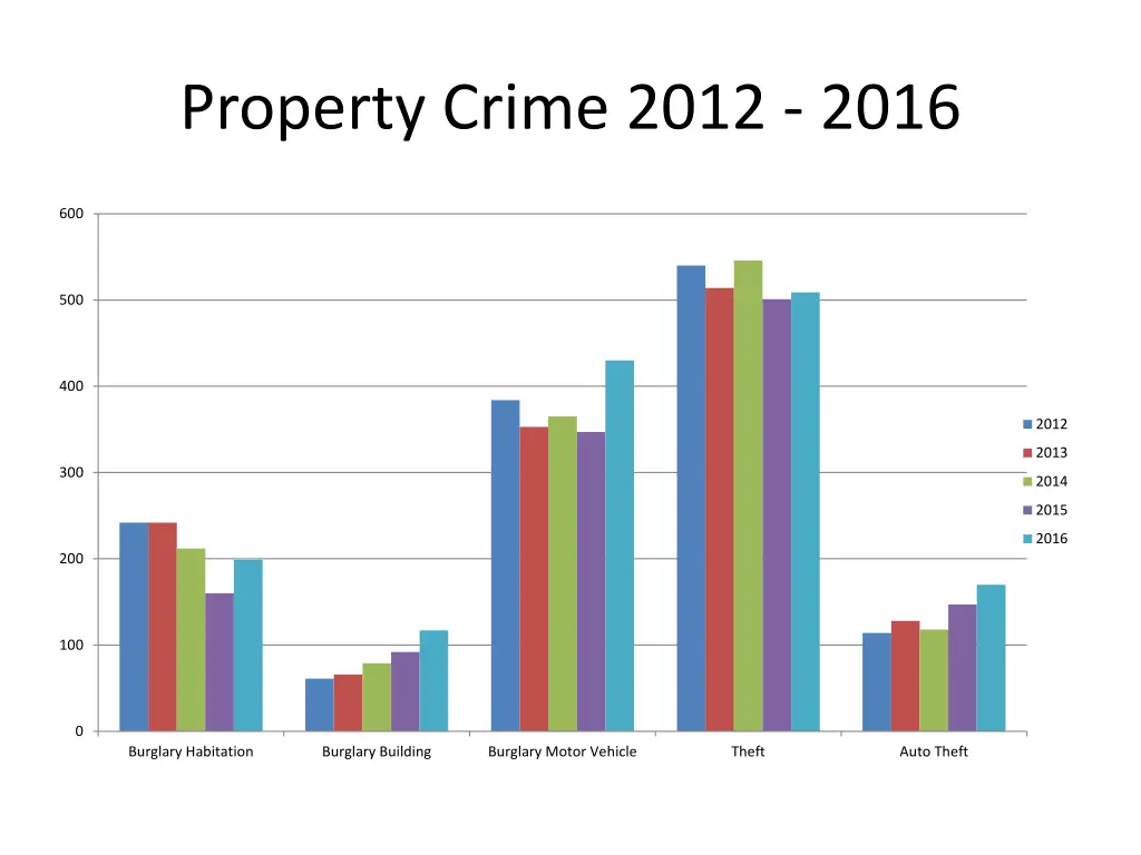 property crime 2012 2016