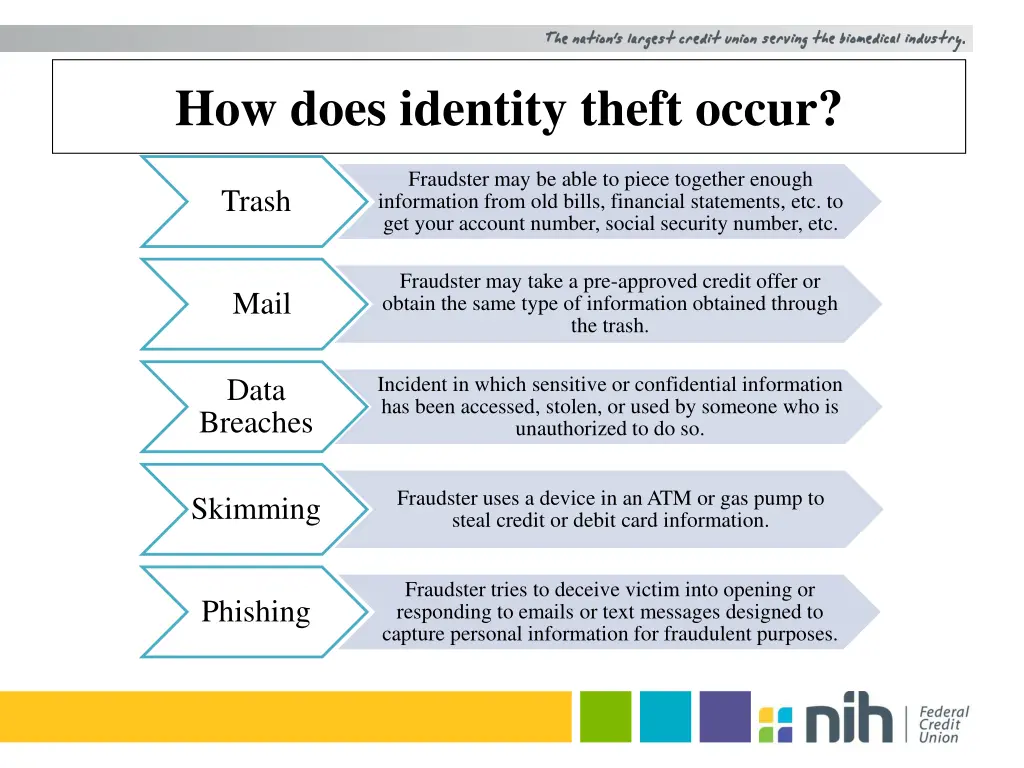 how does identity theft occur