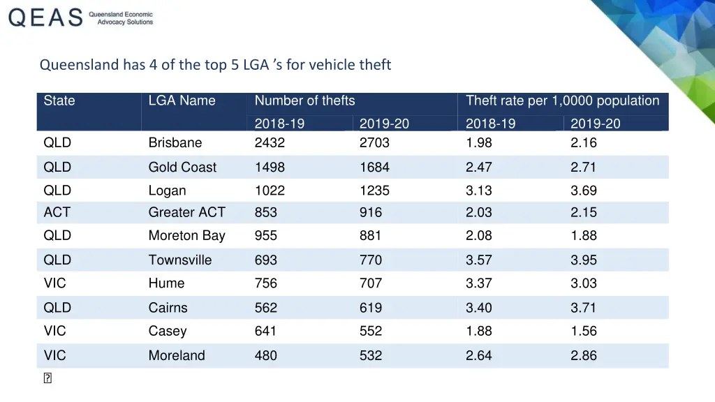 queensland has 4 of the top 5 lga s for vehicle