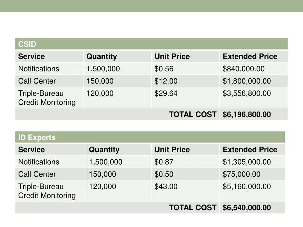 csid service notifications call center triple