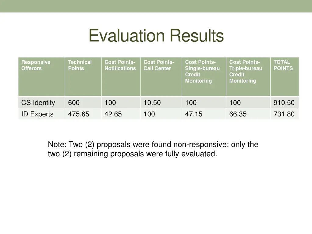 evaluation results