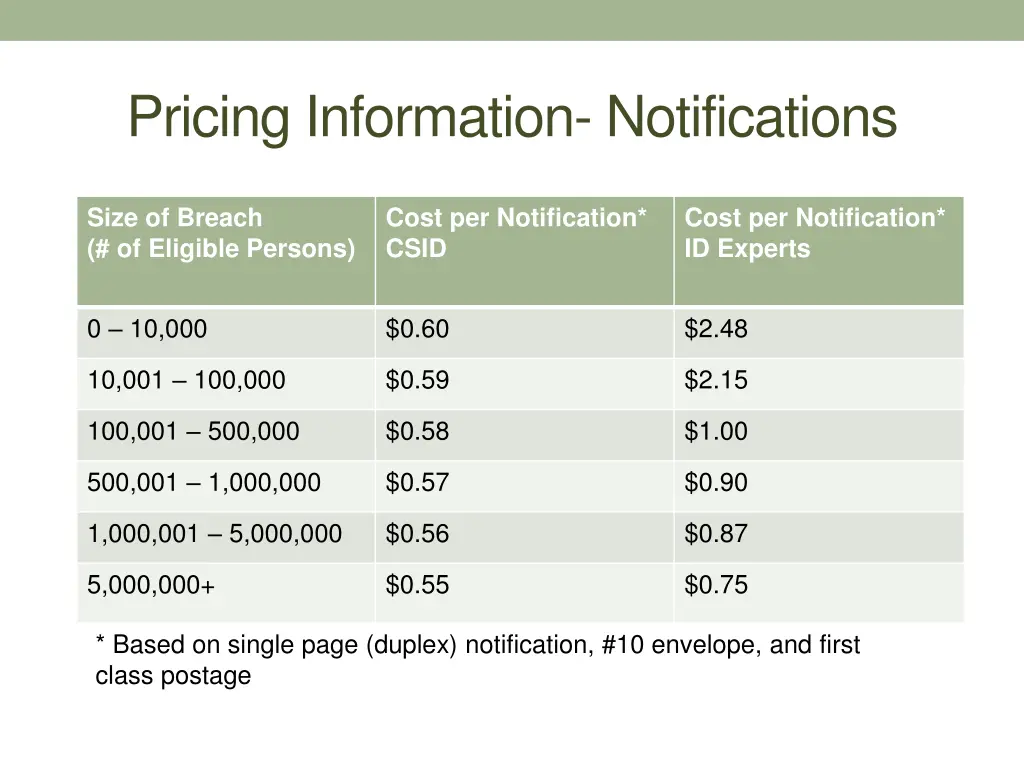 pricing information notifications