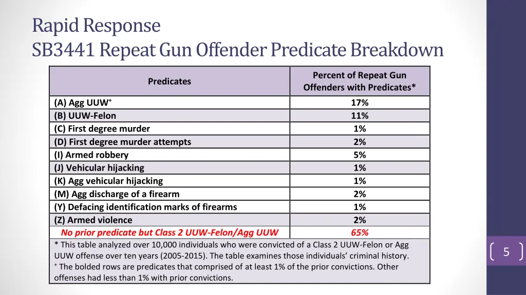 rapid response sb3441 repeat gun offender