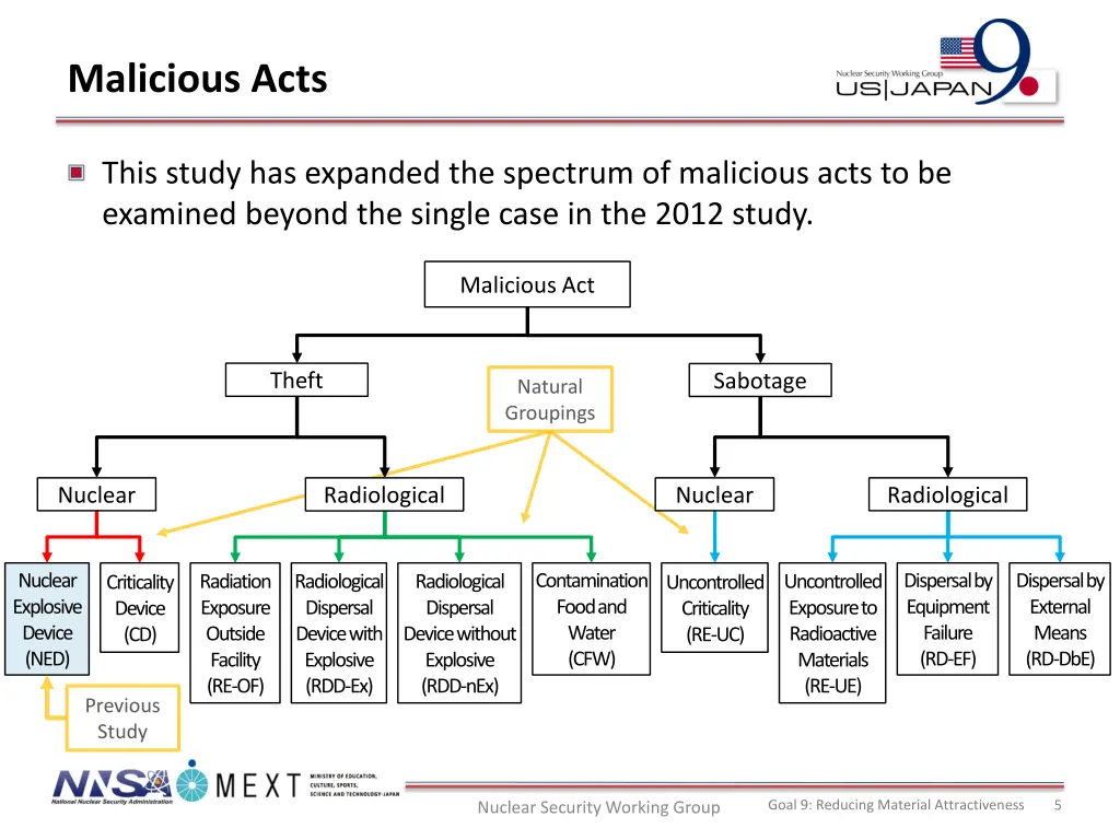 malicious acts