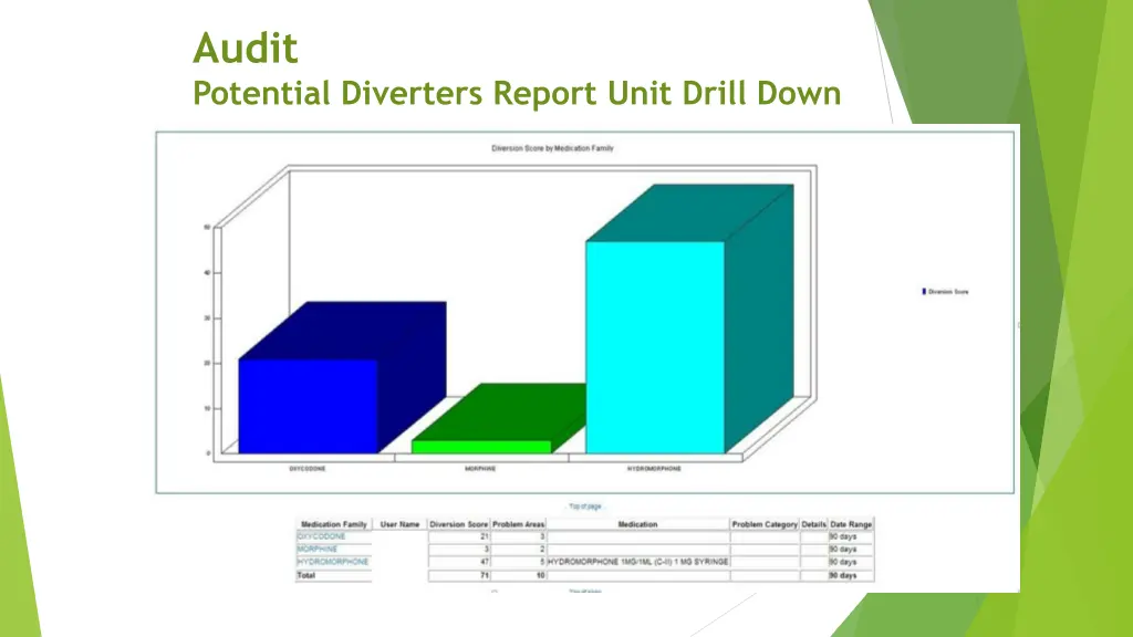 audit potential diverters report unit drill down 1