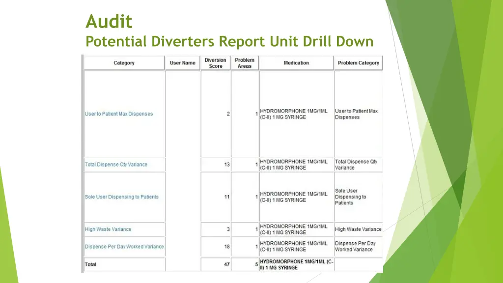 audit potential diverters report unit drill down 2