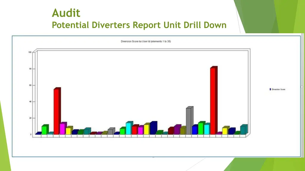 audit potential diverters report unit drill down