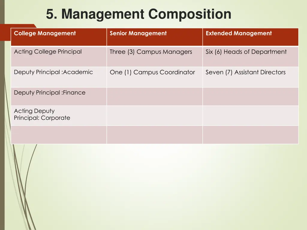 5 management composition