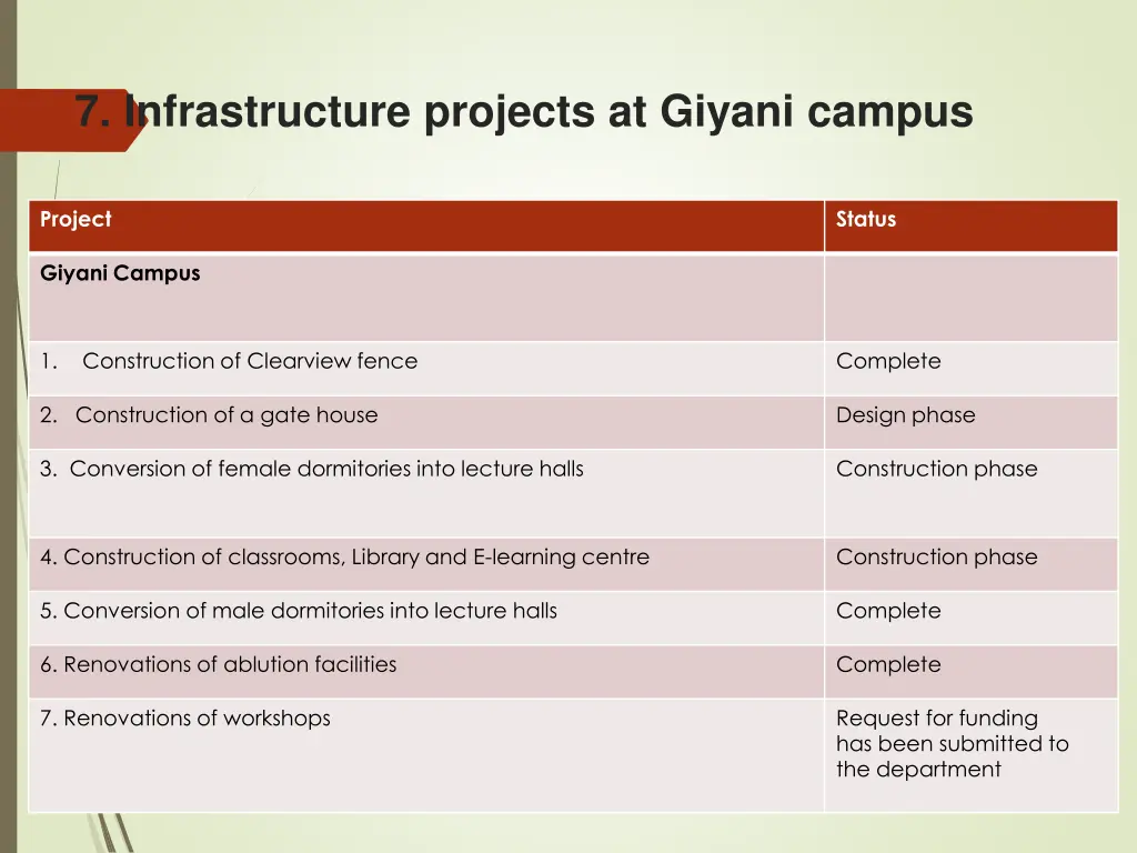 7 infrastructure projects at giyani campus