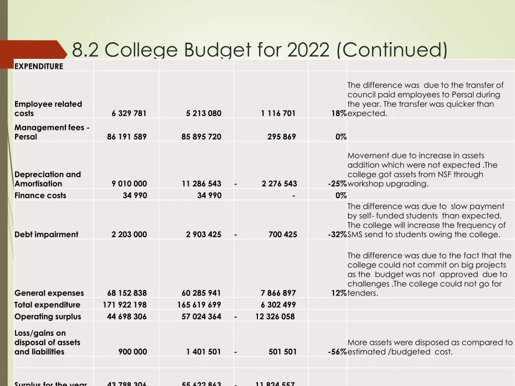 8 2 college budget for 2022 continued