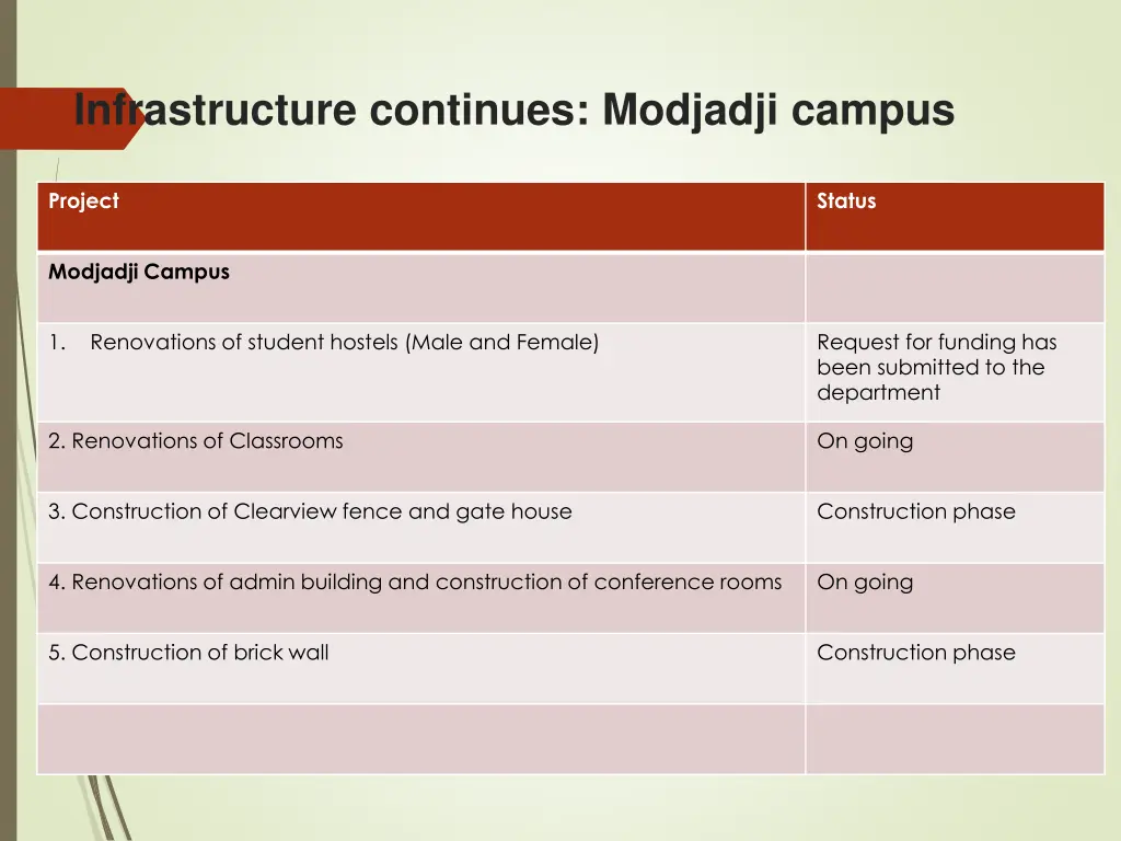 infrastructure continues modjadji campus