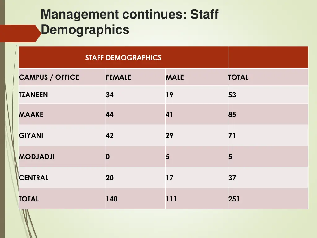 management continues staff demographics