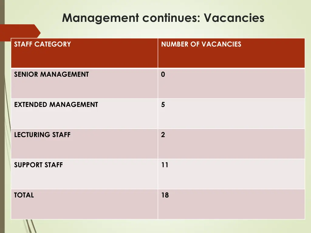 management continues vacancies