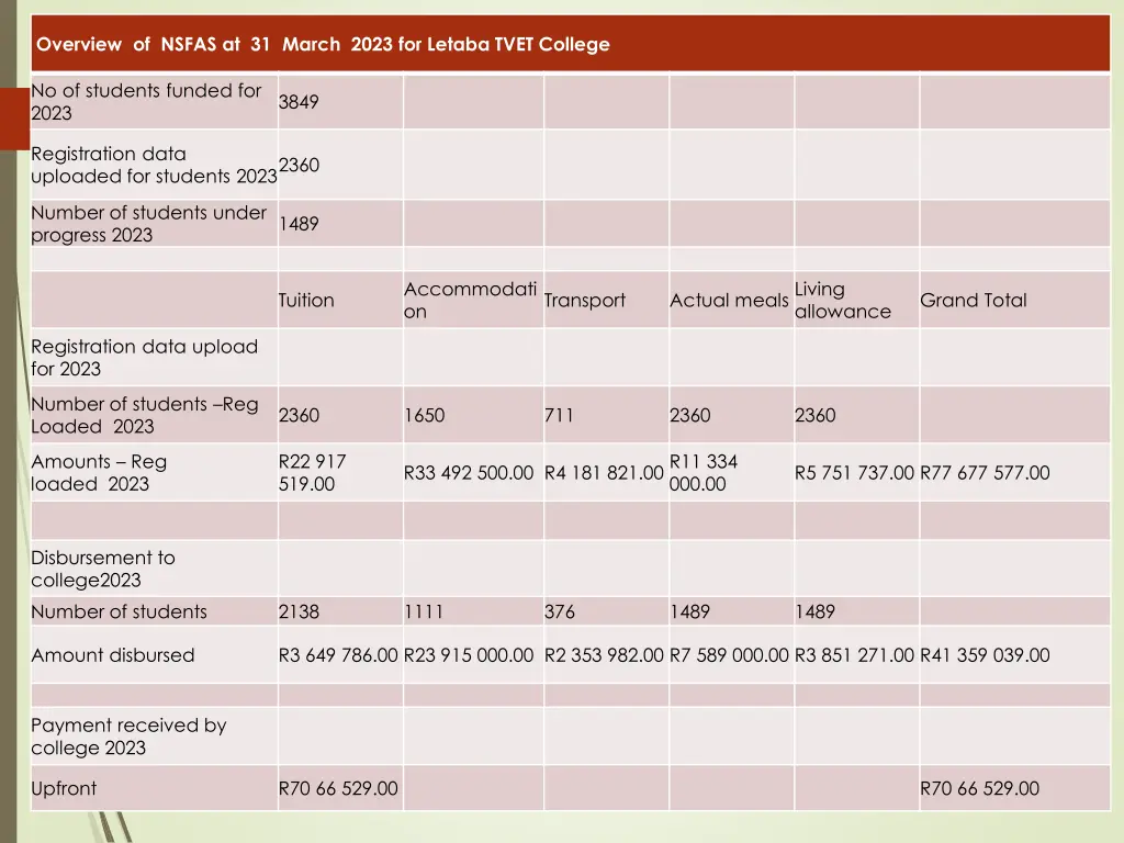 overview of nsfas at 31 march 2023 for letaba