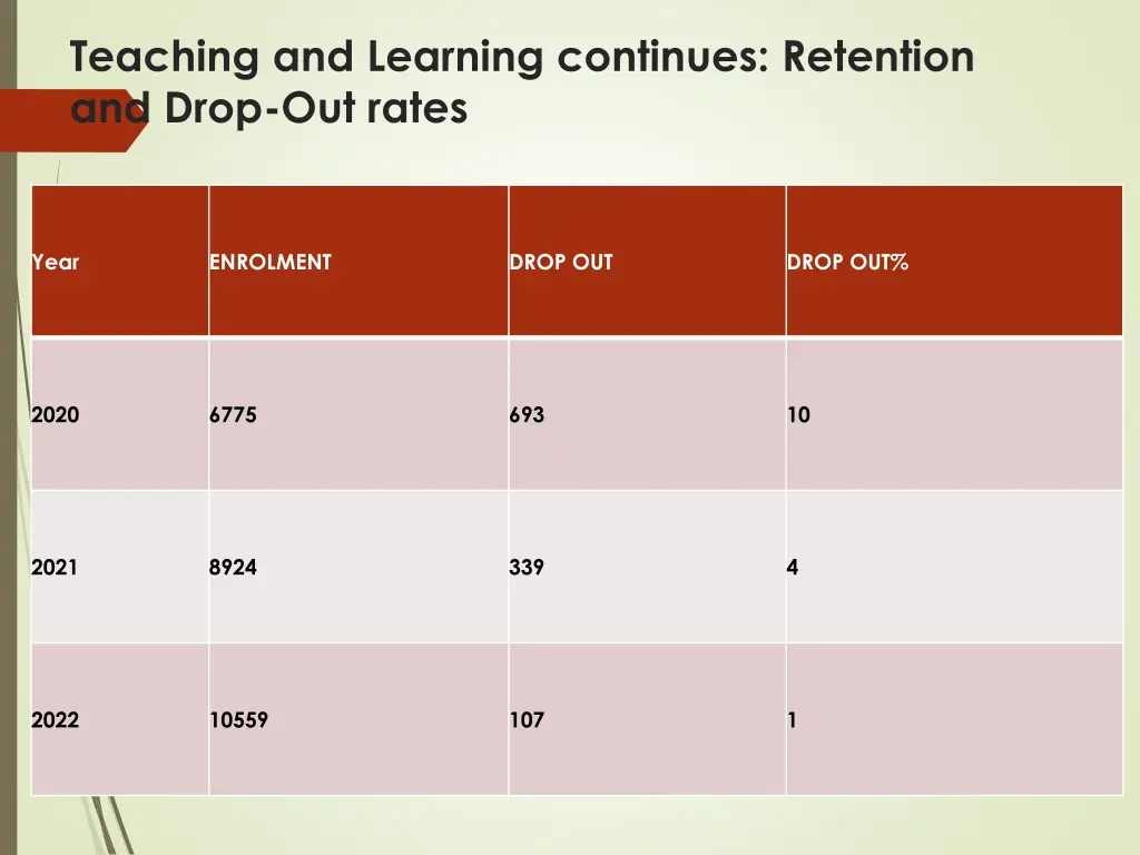 teaching and learning continues retention