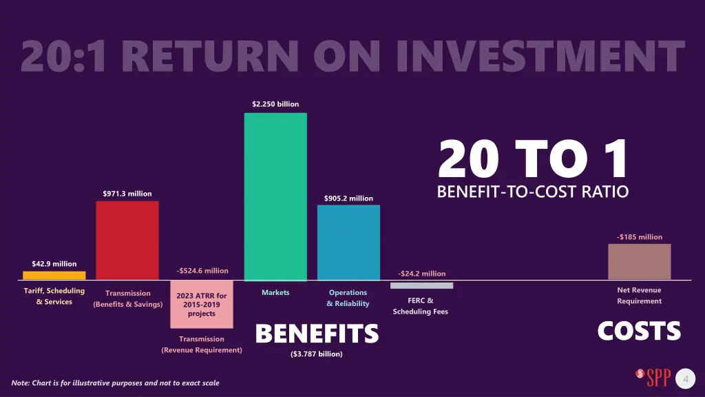 20 1 return on investment