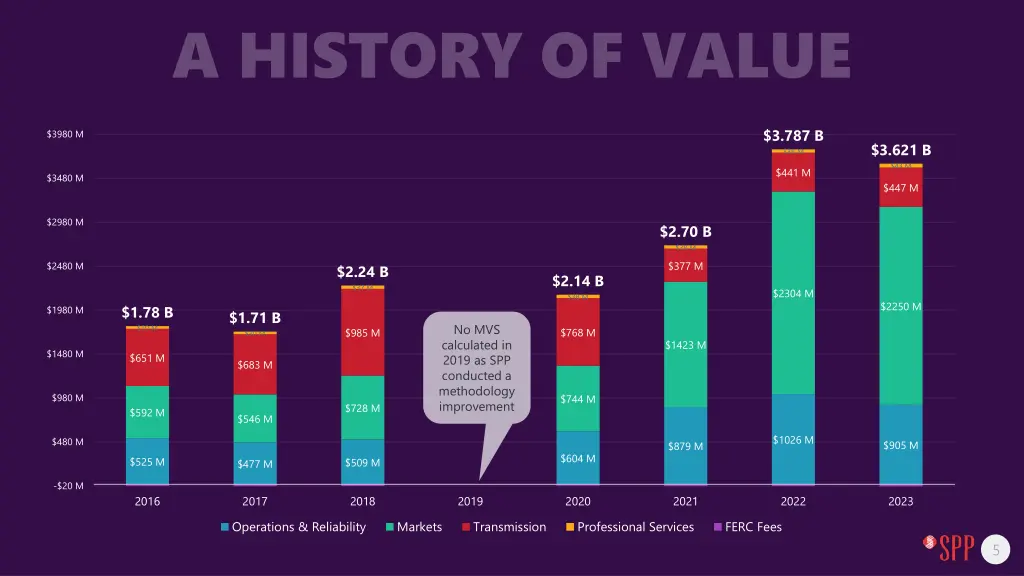 a history of value