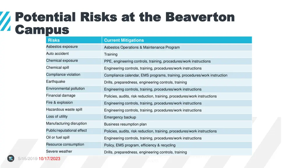 potential risks at the beaverton potential risks