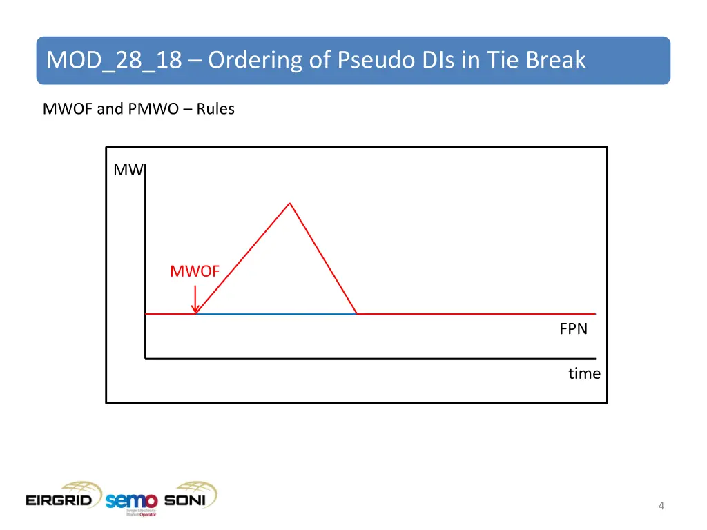 mod 28 18 ordering of pseudo dis in tie break 2