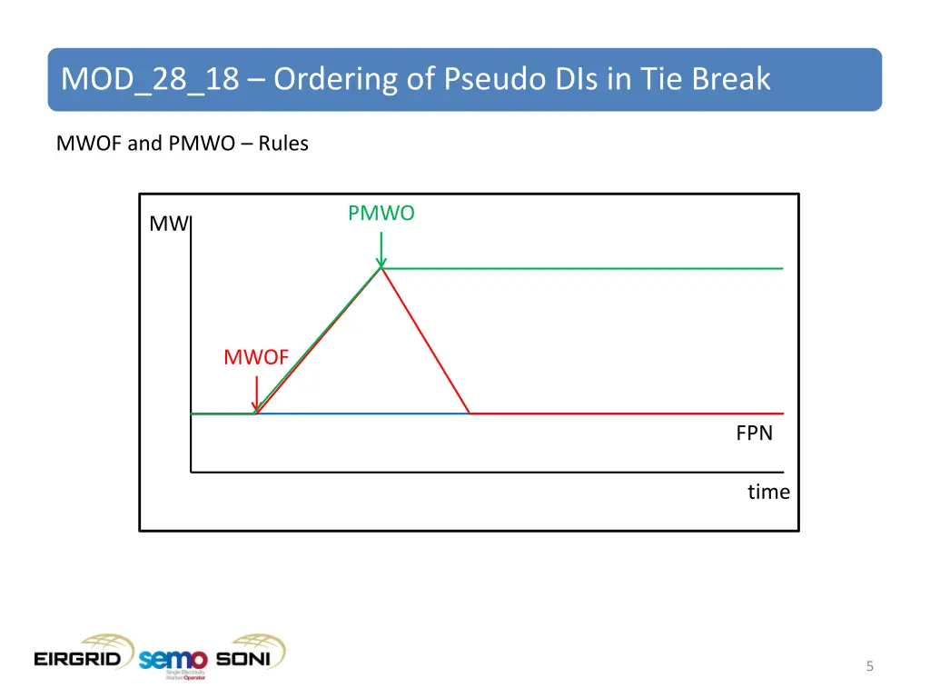 mod 28 18 ordering of pseudo dis in tie break 3