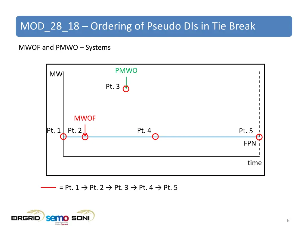 mod 28 18 ordering of pseudo dis in tie break 4