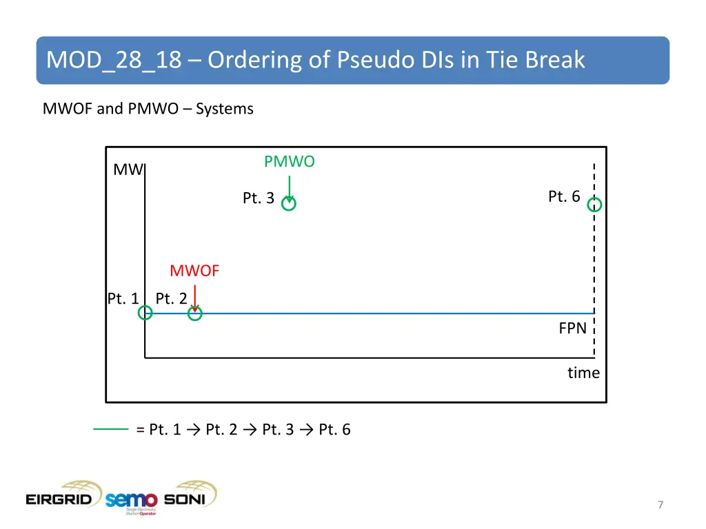 mod 28 18 ordering of pseudo dis in tie break 5