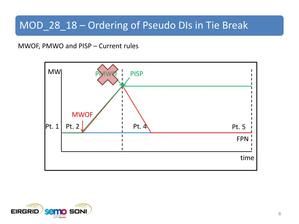 mod 28 18 ordering of pseudo dis in tie break 6