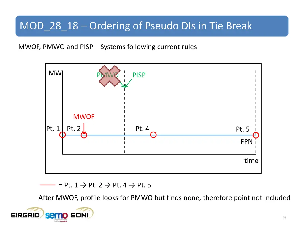 mod 28 18 ordering of pseudo dis in tie break 7