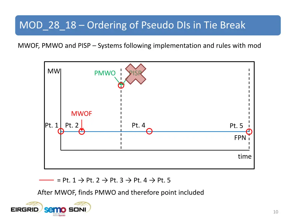 mod 28 18 ordering of pseudo dis in tie break 8