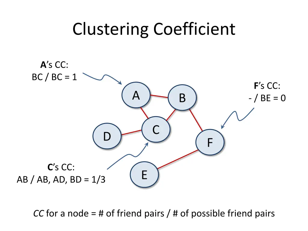 clustering coefficient