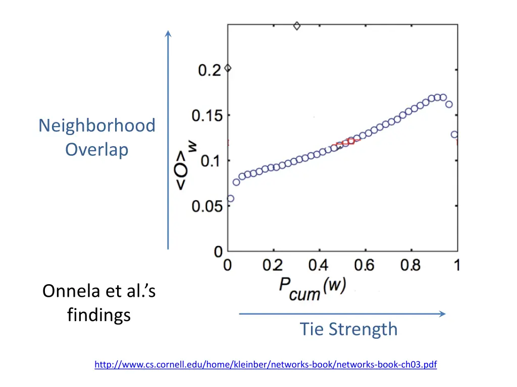 neighborhood overlap 2