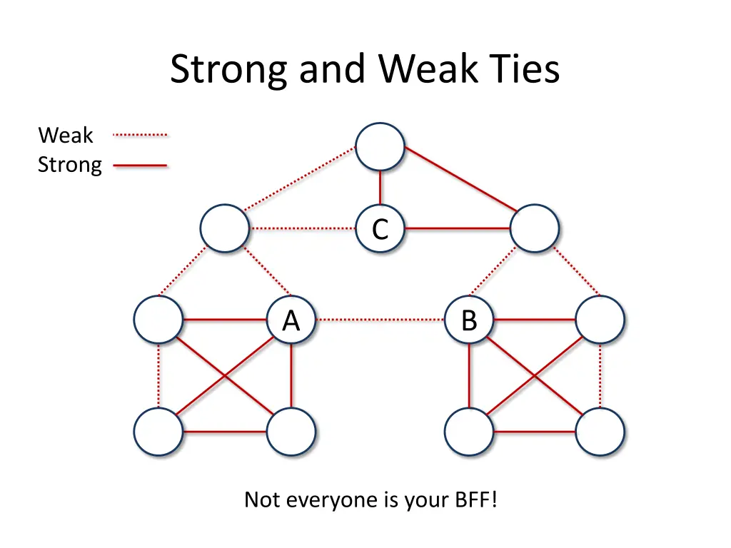 strong and weak ties