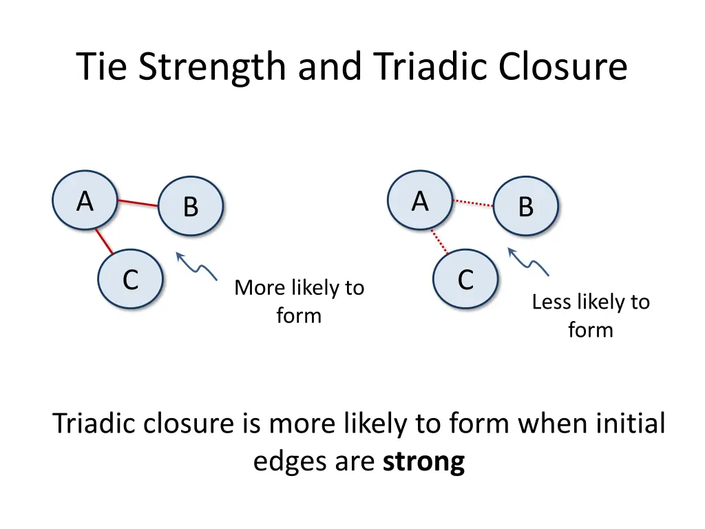 tie strength and triadic closure