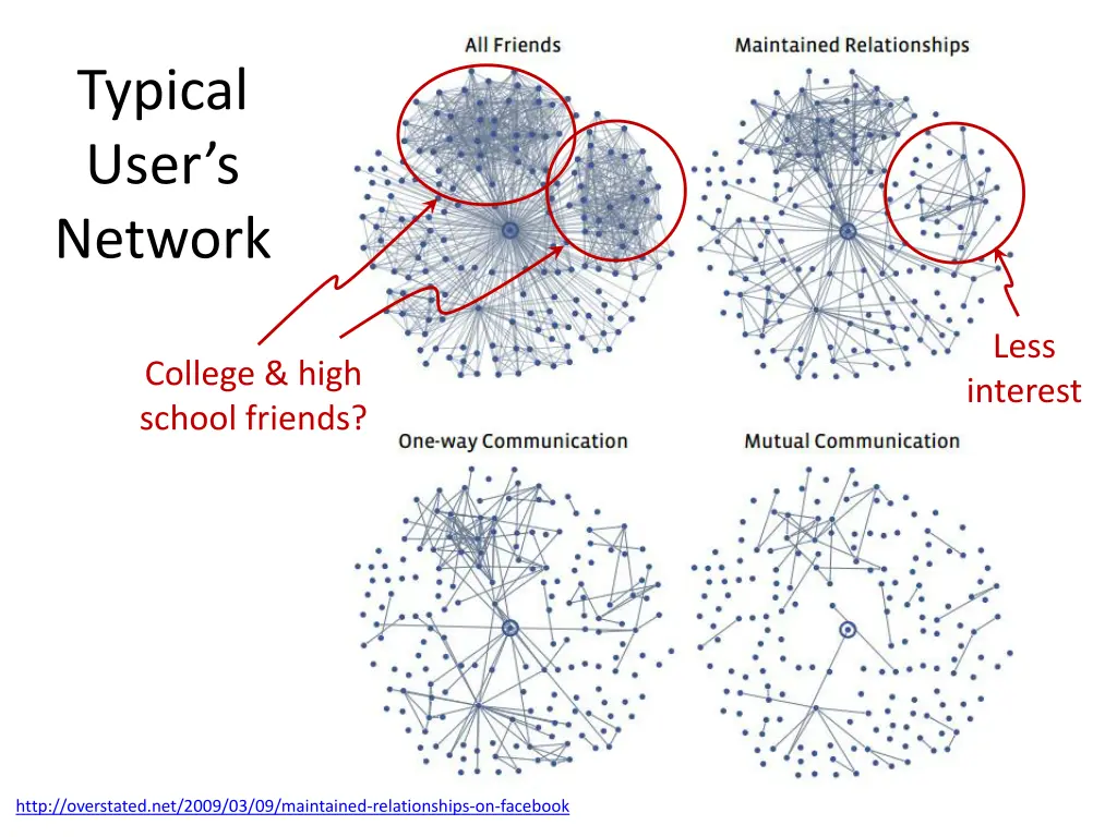 typical user s network