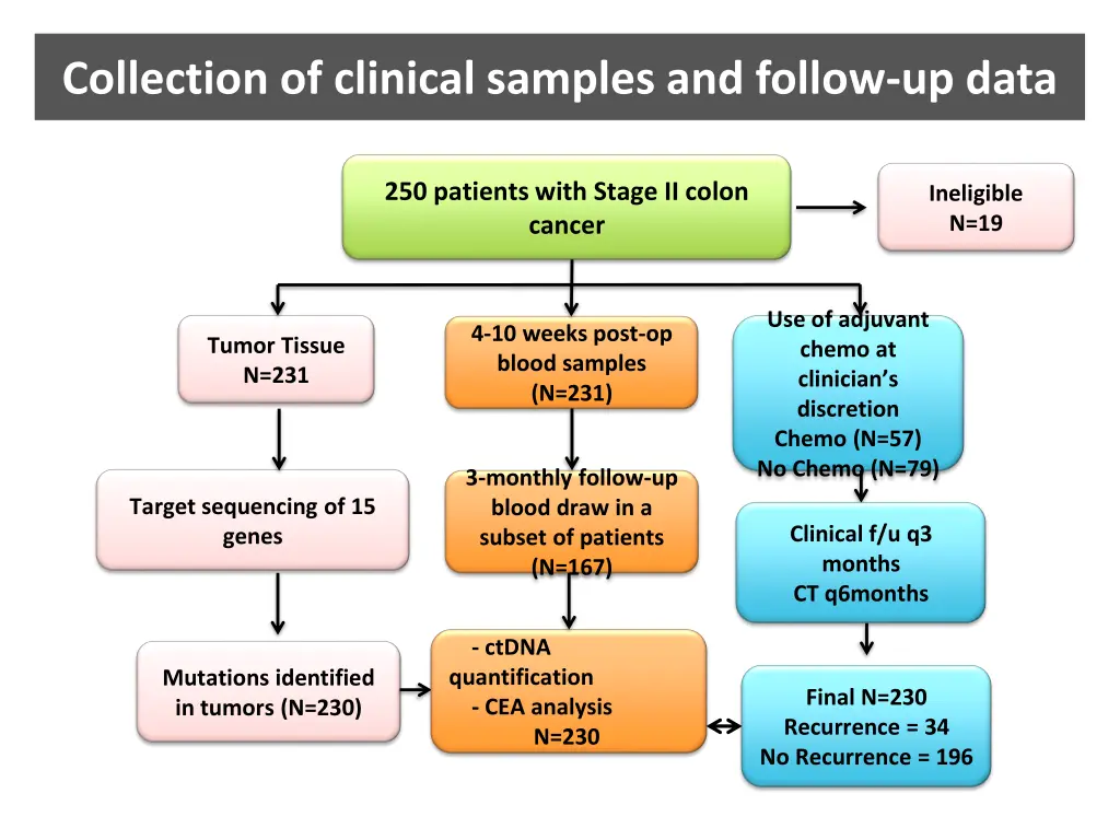 collection of clinical samples and follow up data