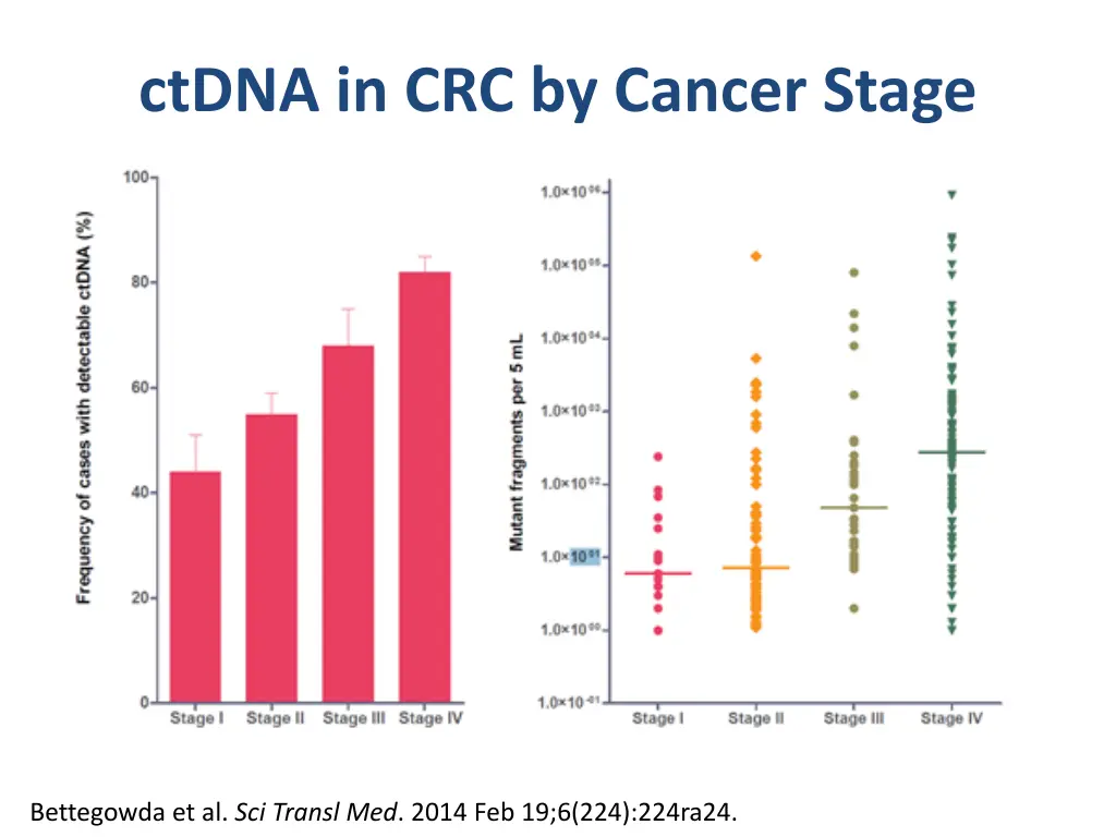 ctdna in crc by cancer stage