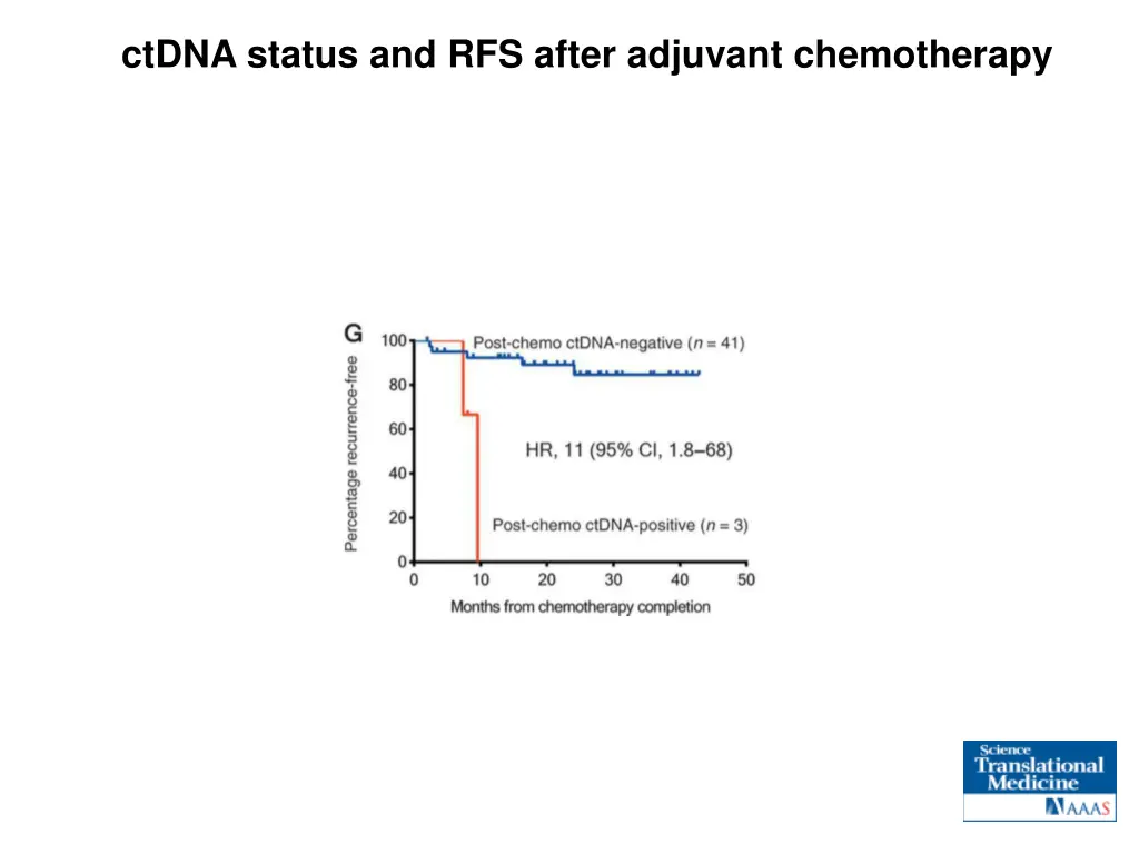 ctdna status and rfs after adjuvant chemotherapy