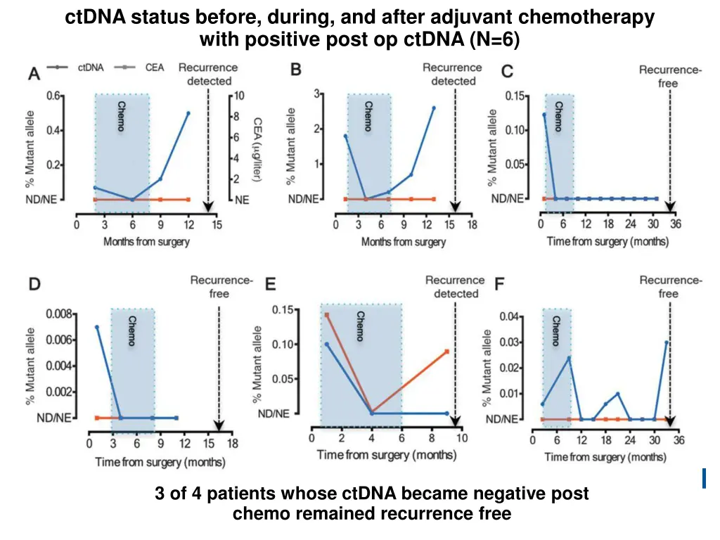 ctdna status before during and after adjuvant