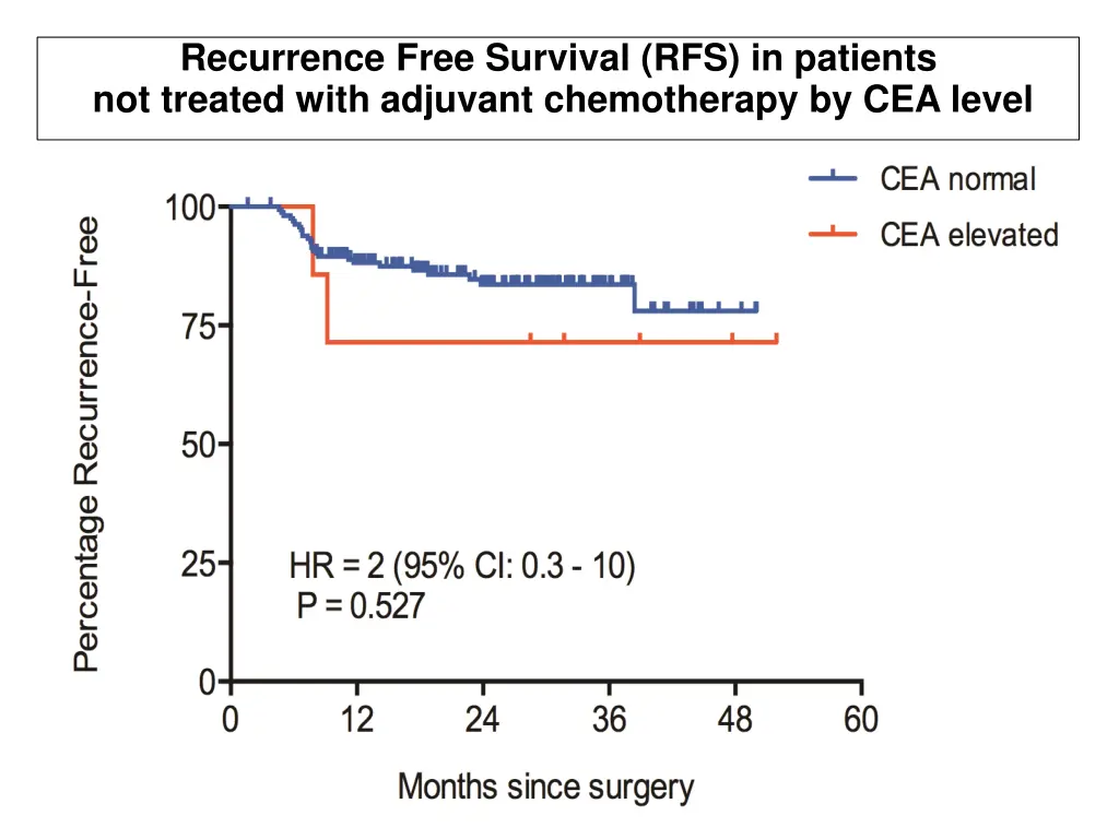 recurrence free survival rfs in patients 1