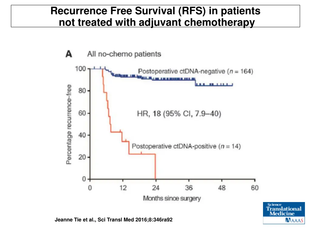 recurrence free survival rfs in patients 2