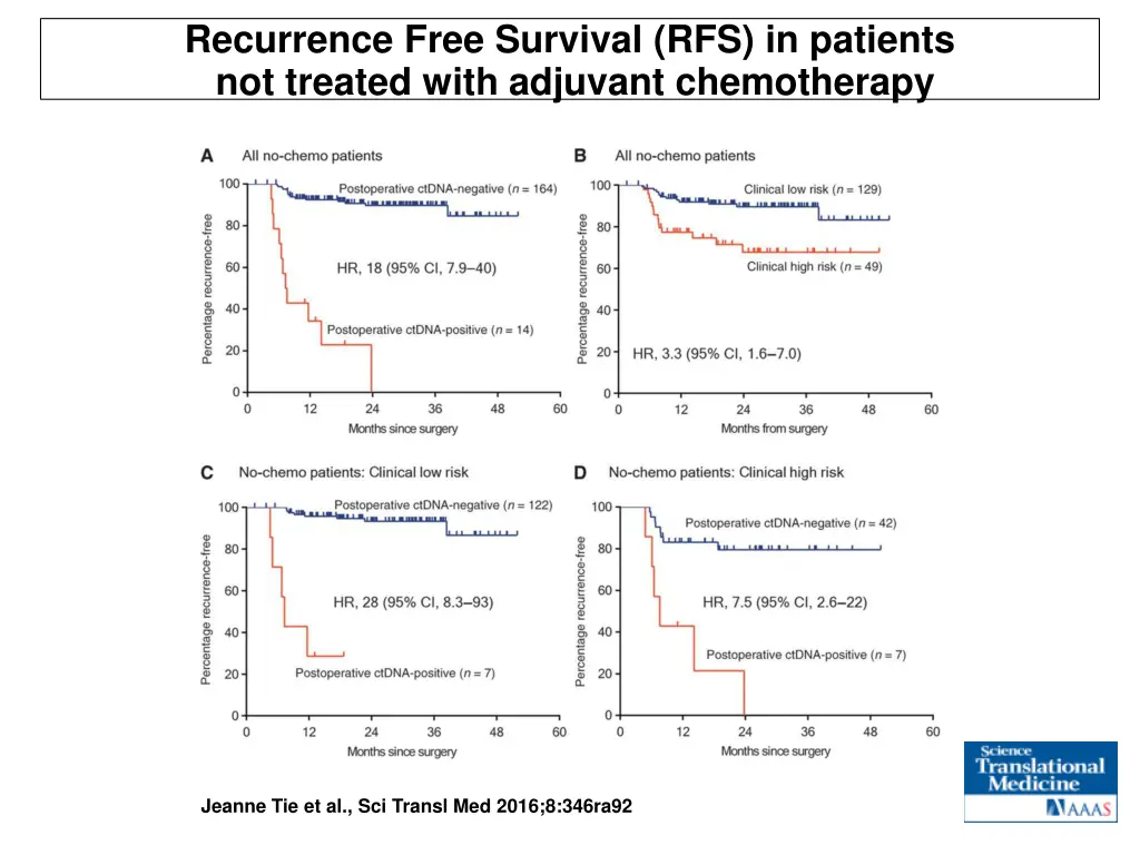 recurrence free survival rfs in patients 3