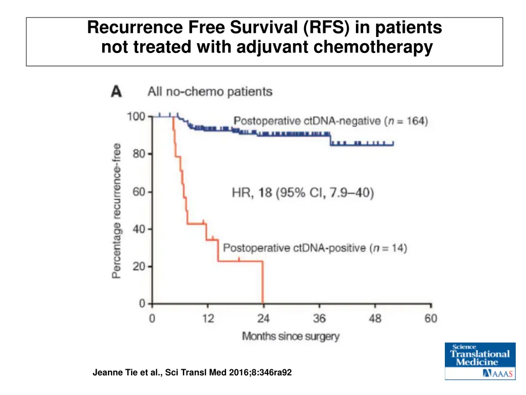 recurrence free survival rfs in patients