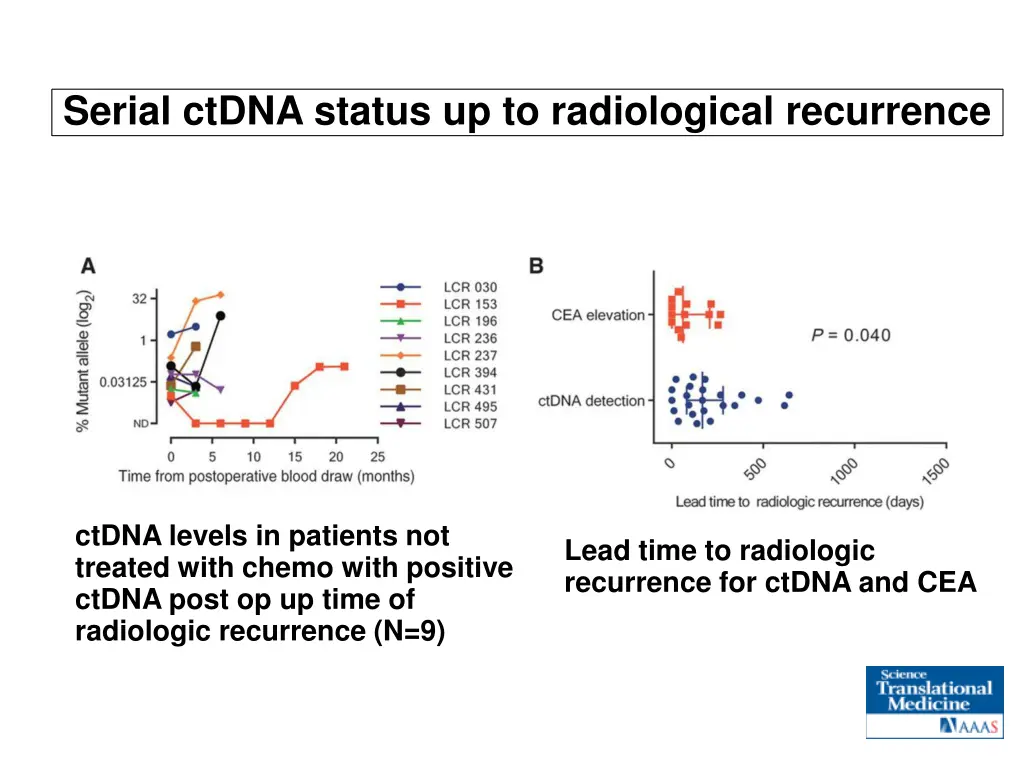 serial ctdna status up to radiological recurrence 1