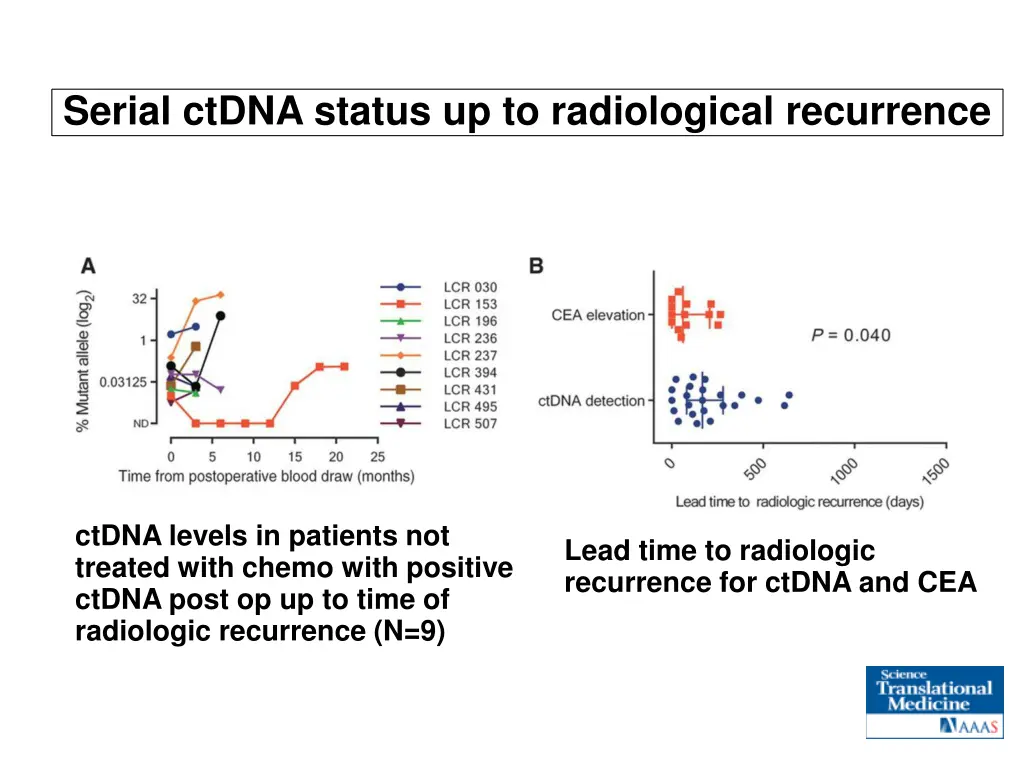 serial ctdna status up to radiological recurrence